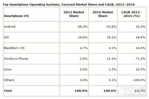 智能手機(jī)操作系統(tǒng)市場份額